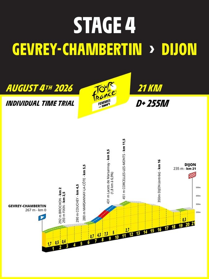 Stage 4 Tour de France Femmes Gevrey-Chambertin to Dijon